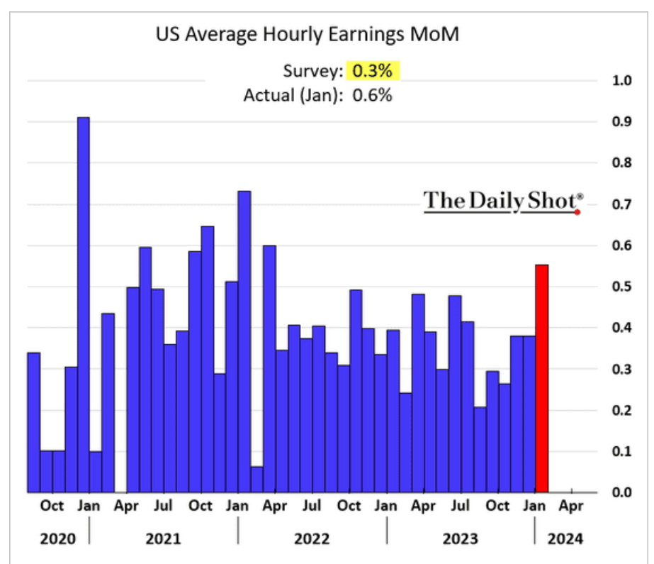 /brief/img/Screenshot 2024-02-05 at 06-43-52 The Daily Shot Robust employment report sends yields surging.png